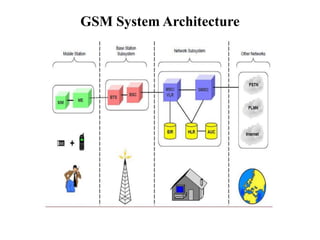 GSM System Architecture
 