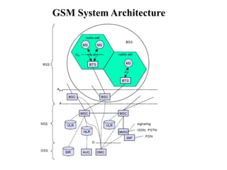 GSM System Architecture
 