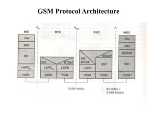 GSM Protocol Architecture
 