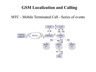 MTC - Mobile Terminated Call - Series of events
GSM Localization and Calling
 
