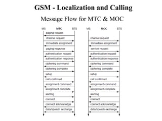 Message Flow for MTC & MOC
GSM - Localization and Calling
 
