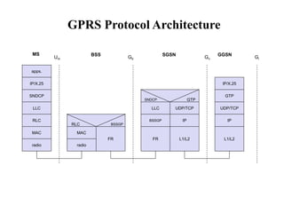 GPRS Protocol Architecture
apps.
IP/X.25
LLC
GTP
MAC
radio
MAC
radio
FR
RLC BSSGP
IP/X.25
FR
Um Gb Gn
L1/L2 L1/L2
MS BSS SGSN GGSN
UDP/TCP
Gi
SNDCP
RLC BSSGP IP IP
LLC UDP/TCP
SNDCP GTP
 