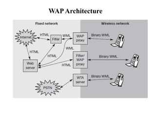 WAPArchitecture
 