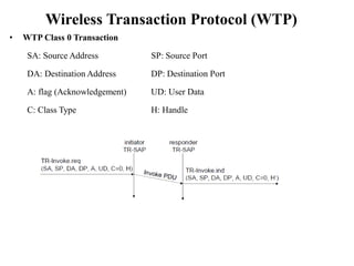 Wireless Transaction Protocol (WTP)
• WTP Class 0 Transaction
SA: Source Address SP: Source Port
DA: Destination Address DP: Destination Port
A: flag (Acknowledgement) UD: User Data
C: Class Type H: Handle
 