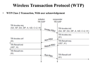 Wireless Transaction Protocol (WTP)
• WTP Class 2 Transaction, With user acknowledgement
 