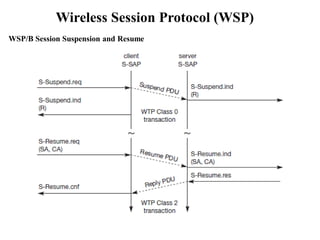 Wireless Session Protocol (WSP)
WSP/B Session Suspension and Resume
 