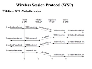 Wireless Session Protocol (WSP)
WSP/B over WTP - Method Invocation
 