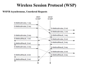 Wireless Session Protocol (WSP)
WSP/B Asynchronous, Unordered Requests
 
