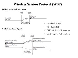 Wireless Session Protocol (WSP)
WSP/B Non-confirmed push
WSP/B Confirmed push
• PH – Push Header
• PB – Push Body
• CPID – Client Push Identifier
• SPID – Server Push Identifier
 
