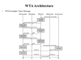 WTAArchitecture
• WTA Example: Voice Message
 