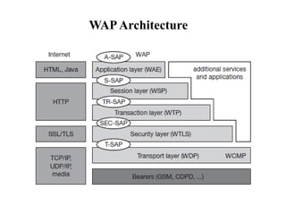 WAPArchitecture
 