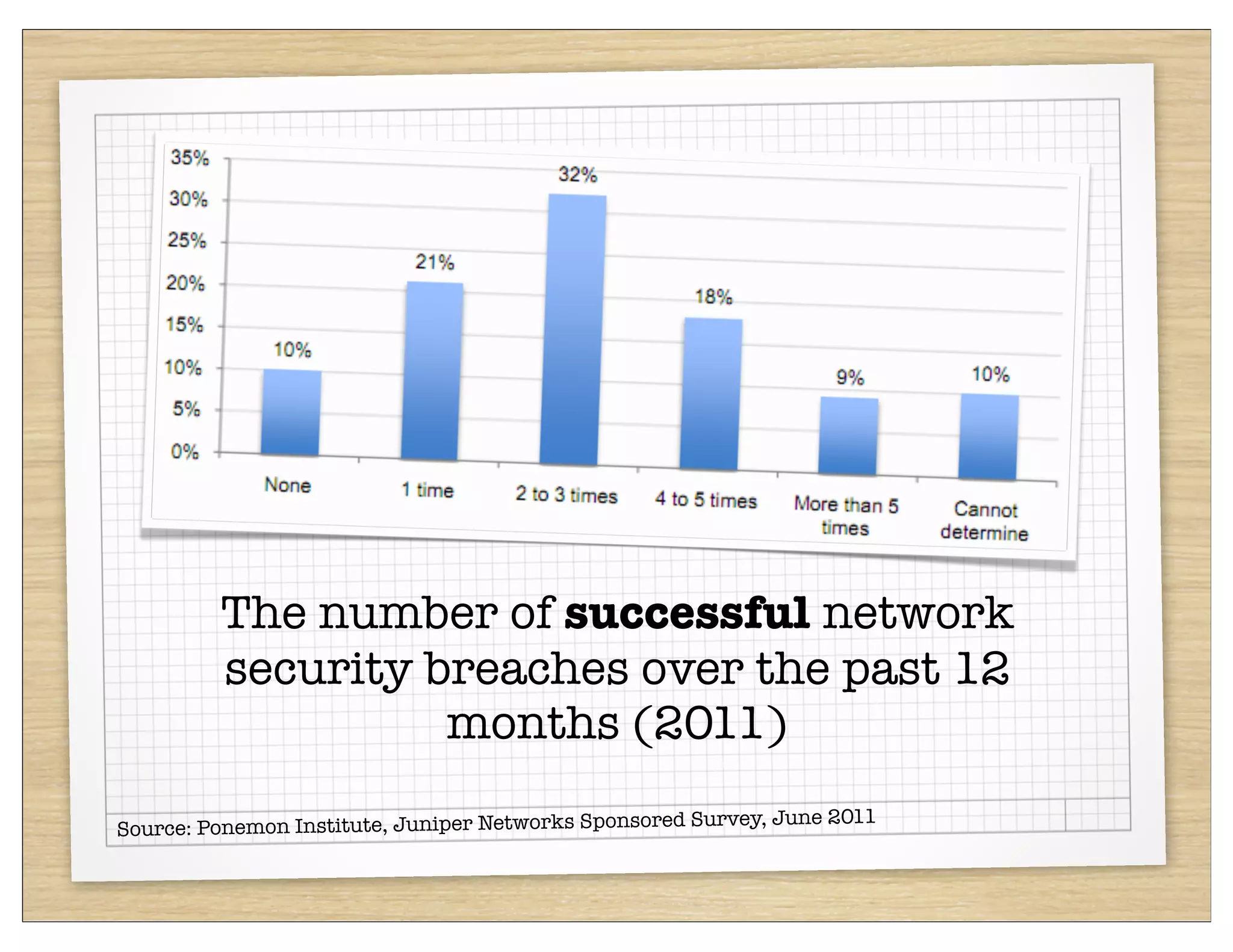 The number of successful network
         security breaches over the past 12
                   months (2011)
                                                          ey, June 2011
Source: Ponemon Institute, Juniper Networks Sponsored Surv
 