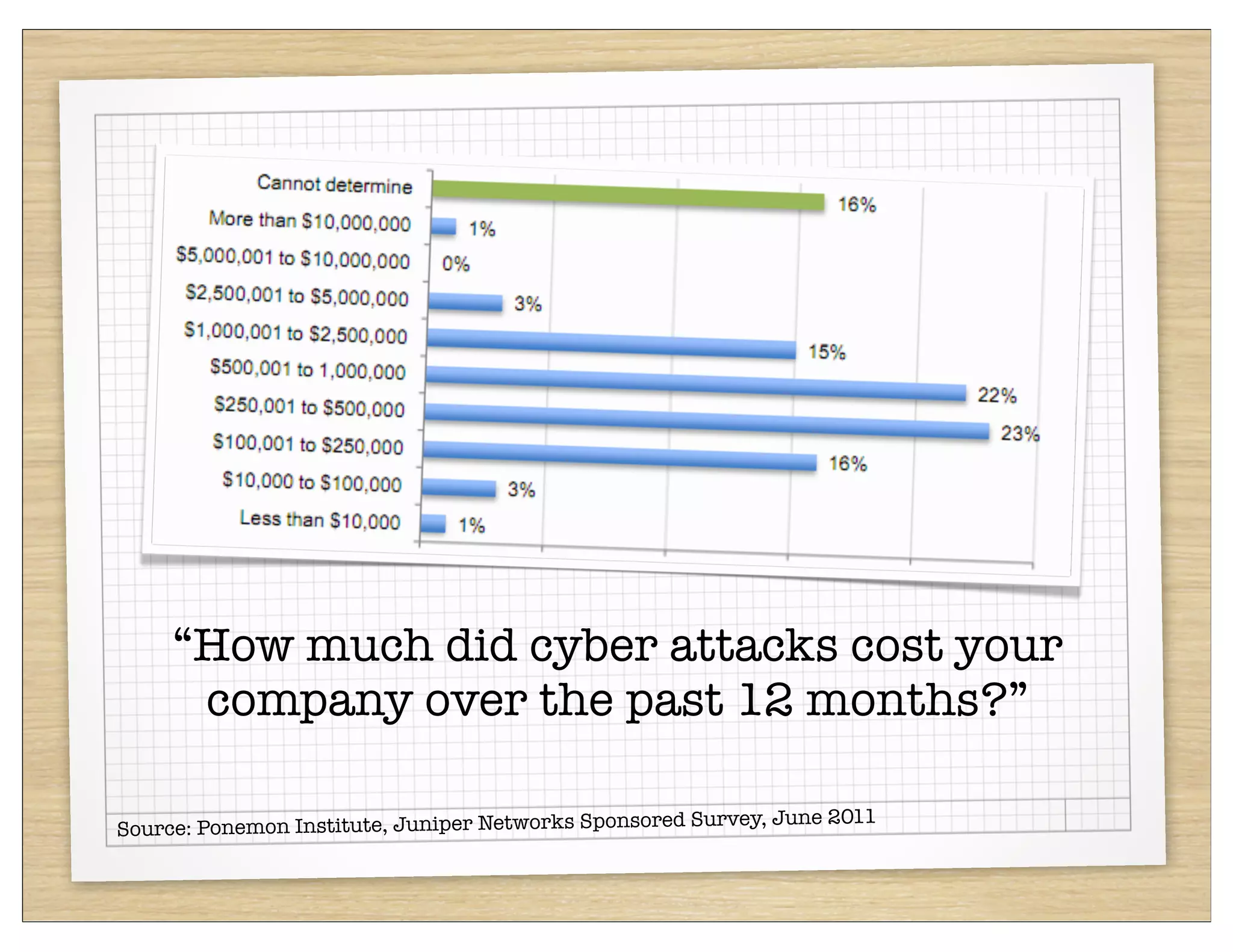 “How much did cyber attacks cost your
      company over the past 12 months?”

                                                          ey, June 2011
Source: Ponemon Institute, Juniper Networks Sponsored Surv
 