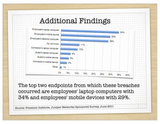 Additional Findings




  The top two endpoints from which these breaches
  occurred are employees' laptop computers with
  34% and employees' mobile devices with 29%.
                                                          ey, June 2011
Source: Ponemon Institute, Juniper Networks Sponsored Surv
 