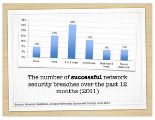 The number of successful network
         security breaches over the past 12
                   months (2011)
                                                          ey, June 2011
Source: Ponemon Institute, Juniper Networks Sponsored Surv
 