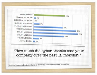 “How much did cyber attacks cost your
      company over the past 12 months?”

                                                          ey, June 2011
Source: Ponemon Institute, Juniper Networks Sponsored Surv
 