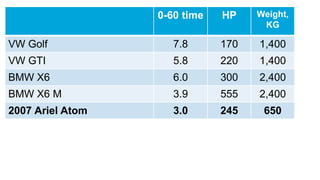 0-60 time HP Weight,
KG
VW Golf 7.8 170 1,400
VW GTI 5.8 220 1,400
BMW X6 6.0 300 2,400
BMW X6 M 3.9 555 2,400
2007 Ariel Atom 3.0 245 650
 