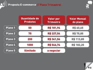 P.6
Quantidade de
Produtos
Valor por
Trimestre
Valor Mensal
do plano
R$ 181,94 R$ 60,6550
R$ 227,54 R$ 75,8575
R$ 341,54 R$ 113,85200
R$ 546,74 R$ 182,251000
a negociarIlimitado
Plano 1
Plano 2
Plano 3
Plano 4
Plano 5
Proposta E-commerce // Plano Trimestral
 