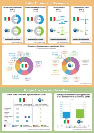 Public Finance and Economics
Structure of government expenditures (2011)
% of total government expenditure
Government revenues
(2011)
Government expenditures
(2011)
Fiscal balance
(2011)
Government debt
(2011)
% of GDP % of GDP % of GDP % of GDP
Source: OECD National Accounts Source: OECD National Accounts Source: OECD National Accounts Source: OECD National Accounts
Source: OECD National Accounts
Budget Practices and Procedures
Fiscal rules:Types and legal foundation (2012) Use of performance budgeting practices
at the central level of government (2011)
Index
Source: OECD 2012 Survey on Budget Practices and Procedures Source: OECD 2011 Survey on Performance Budgeting
20% 30% 40% 50% 60%
OECD
41.9%
46.2%
Italy
20% 30% 40% 50% 60%
OECD
45.4%
49.9%
Italy
OECD
-15% -10% 0%-5% +5% +10% +15%
-3.5%
-3.7%
Italy
0% 50% 100% 150% 200% 250%
OECD
79% 100%
0%
120%
Italy
100%
0%
Social
protection
HealthEducation
General
public services
Economic
affairs
Public order
and safety
Defence Other
35.6%
5.9%
3.9%
3.6%
14.5%12.5%
13.6%
10.5%
OECD
4.4%
Other
3.0%
Defence
4.0%
Public order
and safety
7.1%
Economic
affairs
17.3%
General
public services
8.5%
Education 14.7%
Health
41.0%
Social
protection
Italy
In how many countries
do these types of rules exist?
If yes, what is the
legal foundation?
Do these types
of rules exist?
Expenditure
rule(s)
Revenue
rule(s)
Budget balance
rule(s)
Debt
rule(s)
Legal foundations:
Constitution
International
Treaty
Primary and/or
Secondary Legislation
Internal
Rules/Policy
Political
Commitment
C IT L R PC
21
5
28
23
OECD
ITITYES
ITITCYES
NO
NO
Italy
0.0
0.1
0.2
0.3
0.4
0.5
0.6
0.7
0.38
OECD
0.0 0.1 0.2 0.3 0.4 0.5 0.6 0.7
0.27
Italy
0.0
0.1
0.2
0.3
0.4
0.5
0.6
0.7
 