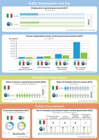 Public Employment and Pay
Employment in general government (2011)
% of labour force
Annual compensation across central government positions (2011)
Source: OECD 2012 Survey on Compensation of Employees in Centrtall/Federal Governments
Source: International Labour Organisation Database & OECD Labour Force Statistics
2011 USD PPP
Women in Government
Share of women in general government (2010) Share of ministers who are women (2012)
Source: International Labour Organisation Source: Inter-Parliamentary Union Parline Database
% of general government employment % of ministers
Public Procurement
Procurement expenditure (2011) Use of innovative procurement tools in central government (2012)
% of government expenditures functionalities in e-procurement systems
Source: OECD National Accounts Source: OECD 2012 Survey on Public Procurement
0% 10% 20% 30% 40% 50%
OECD
29.0%21.2%
Italy
Procurement plans
are published
Yes, in national central e-procurement systems Yes,in e-procurement systems of specific procuring entities No
Tenders
are announced
Bids can be
submitted
electronically
Invoices can be
submitted
electronically
20
8
10
32
7
0
16
13
6
8
10
15OECD
Italy
56.8%
OECD
50%
0%
100%
Note: Data for Italy are not available.
Italy
24.9%
OECD
50%
0%
100%
16.7%
Italy
50%
0%
10%
20%
30%
40%
15.5%
OECD
13.7%
Note: Data for Italy are expressed in full-time equivalents (FTEs).
Italy
232 000126 00089 00050 000
OECDOECDOECDOECD
Middle managers
(D3 positions)
Senior managers
(D1 positions)
Senior professionalsSecretaries
(general office clerks)
2011 USD PPP
0
100 000
200 000
300 000
400 000
500 000
600 000
700 000
Note: In Italy, a law in in 2011 limits the level of compensation for senior managers from 2012 onwards to a maximum of USD 370 000 PPP.
650 000176 00069 00056 000
ItalyItalyItalyItaly
 