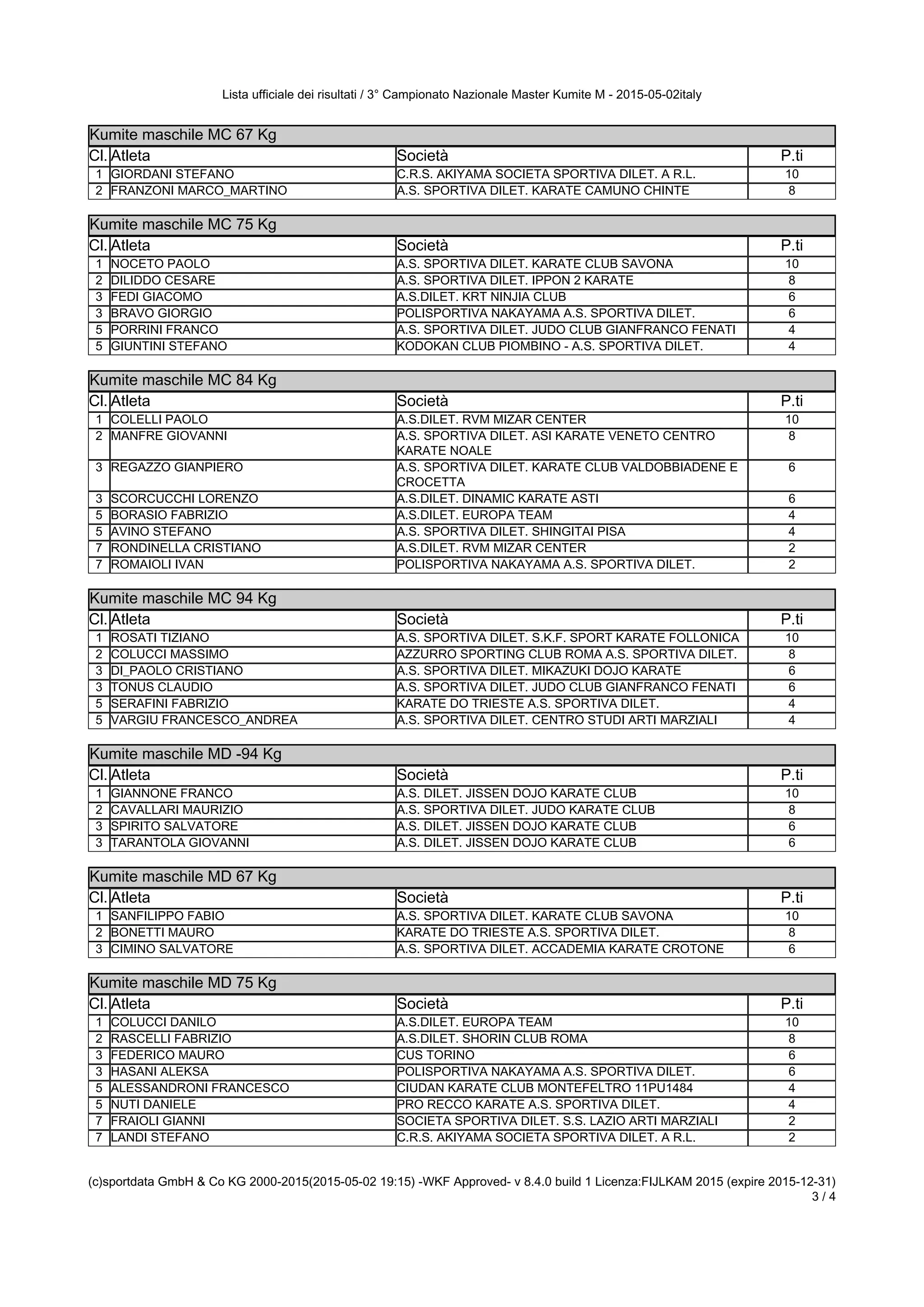 Lista ufficiale dei risultati / 3° Campionato Nazionale Master Kumite M - 2015-05-02italy
(c)sportdata GmbH & Co KG 2000-2015(2015-05-02 19:15) -WKF Approved- v 8.4.0 build 1 Licenza:FIJLKAM 2015 (expire 2015-12-31)
3 / 4
Kumite maschile MC 67 Kg
Kumite maschile MC 67 Kg
Cl. Atleta Società P.ti
1 GIORDANI STEFANO C.R.S. AKIYAMA SOCIETA SPORTIVA DILET. A R.L. 10
2 FRANZONI MARCO_MARTINO A.S. SPORTIVA DILET. KARATE CAMUNO CHINTE 8
Kumite maschile MC 75 Kg
Kumite maschile MC 75 Kg
Cl. Atleta Società P.ti
1 NOCETO PAOLO A.S. SPORTIVA DILET. KARATE CLUB SAVONA 10
2 DILIDDO CESARE A.S. SPORTIVA DILET. IPPON 2 KARATE 8
3 FEDI GIACOMO A.S.DILET. KRT NINJIA CLUB 6
3 BRAVO GIORGIO POLISPORTIVA NAKAYAMA A.S. SPORTIVA DILET. 6
5 PORRINI FRANCO A.S. SPORTIVA DILET. JUDO CLUB GIANFRANCO FENATI 4
5 GIUNTINI STEFANO KODOKAN CLUB PIOMBINO - A.S. SPORTIVA DILET. 4
Kumite maschile MC 84 Kg
Kumite maschile MC 84 Kg
Cl. Atleta Società P.ti
1 COLELLI PAOLO A.S.DILET. RVM MIZAR CENTER 10
2 MANFRE GIOVANNI A.S. SPORTIVA DILET. ASI KARATE VENETO CENTRO
KARATE NOALE
8
3 REGAZZO GIANPIERO A.S. SPORTIVA DILET. KARATE CLUB VALDOBBIADENE E
CROCETTA
6
3 SCORCUCCHI LORENZO A.S.DILET. DINAMIC KARATE ASTI 6
5 BORASIO FABRIZIO A.S.DILET. EUROPA TEAM 4
5 AVINO STEFANO A.S. SPORTIVA DILET. SHINGITAI PISA 4
7 RONDINELLA CRISTIANO A.S.DILET. RVM MIZAR CENTER 2
7 ROMAIOLI IVAN POLISPORTIVA NAKAYAMA A.S. SPORTIVA DILET. 2
Kumite maschile MC 94 Kg
Kumite maschile MC 94 Kg
Cl. Atleta Società P.ti
1 ROSATI TIZIANO A.S. SPORTIVA DILET. S.K.F. SPORT KARATE FOLLONICA 10
2 COLUCCI MASSIMO AZZURRO SPORTING CLUB ROMA A.S. SPORTIVA DILET. 8
3 DI_PAOLO CRISTIANO A.S. SPORTIVA DILET. MIKAZUKI DOJO KARATE 6
3 TONUS CLAUDIO A.S. SPORTIVA DILET. JUDO CLUB GIANFRANCO FENATI 6
5 SERAFINI FABRIZIO KARATE DO TRIESTE A.S. SPORTIVA DILET. 4
5 VARGIU FRANCESCO_ANDREA A.S. SPORTIVA DILET. CENTRO STUDI ARTI MARZIALI 4
Kumite maschile MD -94 Kg
Kumite maschile MD -94 Kg
Cl. Atleta Società P.ti
1 GIANNONE FRANCO A.S. DILET. JISSEN DOJO KARATE CLUB 10
2 CAVALLARI MAURIZIO A.S. SPORTIVA DILET. JUDO KARATE CLUB 8
3 SPIRITO SALVATORE A.S. DILET. JISSEN DOJO KARATE CLUB 6
3 TARANTOLA GIOVANNI A.S. DILET. JISSEN DOJO KARATE CLUB 6
Kumite maschile MD 67 Kg
Kumite maschile MD 67 Kg
Cl. Atleta Società P.ti
1 SANFILIPPO FABIO A.S. SPORTIVA DILET. KARATE CLUB SAVONA 10
2 BONETTI MAURO KARATE DO TRIESTE A.S. SPORTIVA DILET. 8
3 CIMINO SALVATORE A.S. SPORTIVA DILET. ACCADEMIA KARATE CROTONE 6
Kumite maschile MD 75 Kg
Kumite maschile MD 75 Kg
Cl. Atleta Società P.ti
1 COLUCCI DANILO A.S.DILET. EUROPA TEAM 10
2 RASCELLI FABRIZIO A.S.DILET. SHORIN CLUB ROMA 8
3 FEDERICO MAURO CUS TORINO 6
3 HASANI ALEKSA POLISPORTIVA NAKAYAMA A.S. SPORTIVA DILET. 6
5 ALESSANDRONI FRANCESCO CIUDAN KARATE CLUB MONTEFELTRO 11PU1484 4
5 NUTI DANIELE PRO RECCO KARATE A.S. SPORTIVA DILET. 4
7 FRAIOLI GIANNI SOCIETA SPORTIVA DILET. S.S. LAZIO ARTI MARZIALI 2
7 LANDI STEFANO C.R.S. AKIYAMA SOCIETA SPORTIVA DILET. A R.L. 2
 
