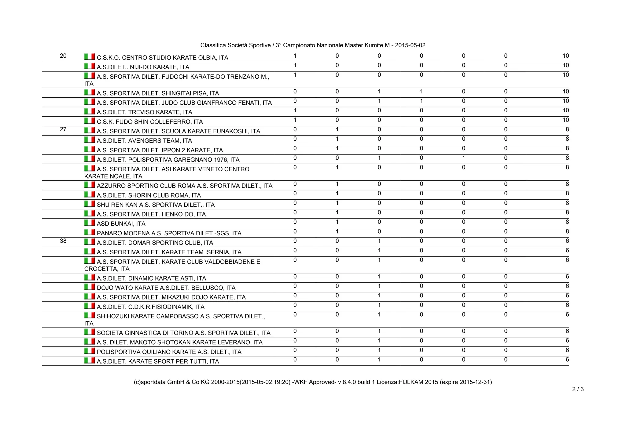 Classifica Società Sportive / 3° Campionato Nazionale Master Kumite M - 2015-05-02
(c)sportdata GmbH & Co KG 2000-2015(2015-05-02 19:20) -WKF Approved- v 8.4.0 build 1 Licenza:FIJLKAM 2015 (expire 2015-12-31)
2 / 3
20 C.S.K.O. CENTRO STUDIO KARATE OLBIA, ITA 1 0 0 0 0 0 10
A.S.DILET.. NIJI-DO KARATE, ITA 1 0 0 0 0 0 10
A.S. SPORTIVA DILET. FUDOCHI KARATE-DO TRENZANO M.,
ITA
1 0 0 0 0 0 10
A.S. SPORTIVA DILET. SHINGITAI PISA, ITA 0 0 1 1 0 0 10
A.S. SPORTIVA DILET. JUDO CLUB GIANFRANCO FENATI, ITA 0 0 1 1 0 0 10
A.S.DILET. TREVISO KARATE, ITA 1 0 0 0 0 0 10
C.S.K. FUDO SHIN COLLEFERRO, ITA 1 0 0 0 0 0 10
27 A.S. SPORTIVA DILET. SCUOLA KARATE FUNAKOSHI, ITA 0 1 0 0 0 0 8
A.S.DILET. AVENGERS TEAM, ITA 0 1 0 0 0 0 8
A.S. SPORTIVA DILET. IPPON 2 KARATE, ITA 0 1 0 0 0 0 8
A.S.DILET. POLISPORTIVA GAREGNANO 1976, ITA 0 0 1 0 1 0 8
A.S. SPORTIVA DILET. ASI KARATE VENETO CENTRO
KARATE NOALE, ITA
0 1 0 0 0 0 8
AZZURRO SPORTING CLUB ROMA A.S. SPORTIVA DILET., ITA 0 1 0 0 0 0 8
A.S.DILET. SHORIN CLUB ROMA, ITA 0 1 0 0 0 0 8
SHU REN KAN A.S. SPORTIVA DILET., ITA 0 1 0 0 0 0 8
A.S. SPORTIVA DILET. HENKO DO, ITA 0 1 0 0 0 0 8
ASD BUNKAI, ITA 0 1 0 0 0 0 8
PANARO MODENA A.S. SPORTIVA DILET.-SGS, ITA 0 1 0 0 0 0 8
38 A.S.DILET. DOMAR SPORTING CLUB, ITA 0 0 1 0 0 0 6
A.S. SPORTIVA DILET. KARATE TEAM ISERNIA, ITA 0 0 1 0 0 0 6
A.S. SPORTIVA DILET. KARATE CLUB VALDOBBIADENE E
CROCETTA, ITA
0 0 1 0 0 0 6
A.S.DILET. DINAMIC KARATE ASTI, ITA 0 0 1 0 0 0 6
DOJO WATO KARATE A.S.DILET. BELLUSCO, ITA 0 0 1 0 0 0 6
A.S. SPORTIVA DILET. MIKAZUKI DOJO KARATE, ITA 0 0 1 0 0 0 6
A.S.DILET. C.D.K.R.FISIODINAMIK, ITA 0 0 1 0 0 0 6
SHIHOZUKI KARATE CAMPOBASSO A.S. SPORTIVA DILET.,
ITA
0 0 1 0 0 0 6
SOCIETA GINNASTICA DI TORINO A.S. SPORTIVA DILET., ITA 0 0 1 0 0 0 6
A.S. DILET. MAKOTO SHOTOKAN KARATE LEVERANO, ITA 0 0 1 0 0 0 6
POLISPORTIVA QUILIANO KARATE A.S. DILET., ITA 0 0 1 0 0 0 6
A.S.DILET. KARATE SPORT PER TUTTI, ITA 0 0 1 0 0 0 6
 