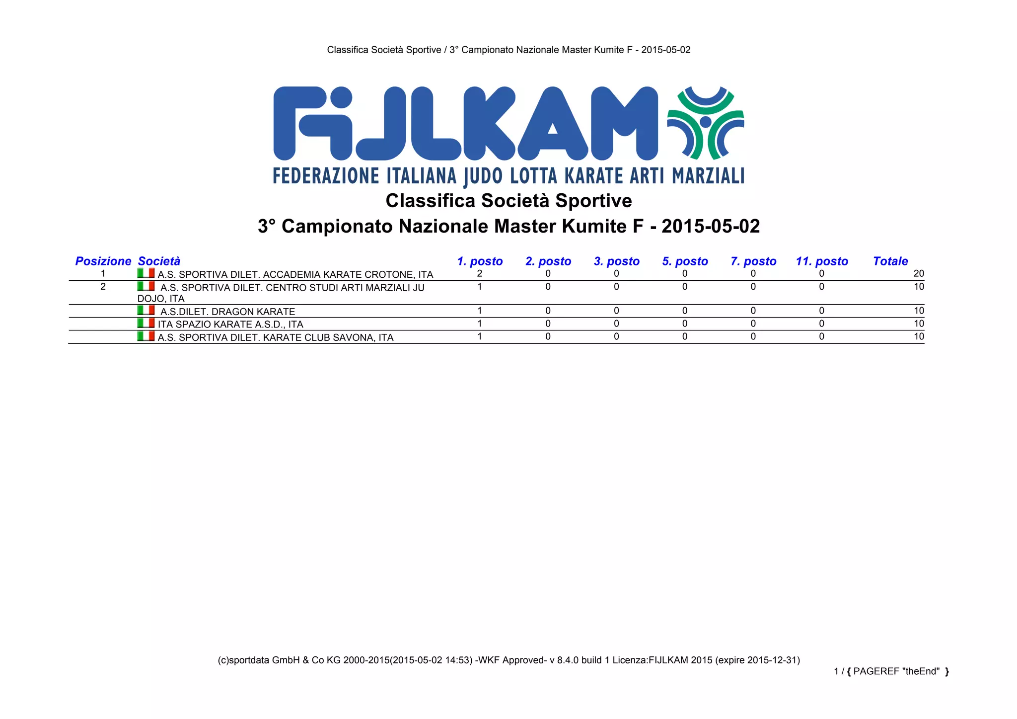 Classifica Società Sportive / 3° Campionato Nazionale Master Kumite F - 2015-05-02
(c)sportdata GmbH & Co KG 2000-2015(2015-05-02 14:53) -WKF Approved- v 8.4.0 build 1 Licenza:FIJLKAM 2015 (expire 2015-12-31)
1 / { PAGEREF "theEnd" }
Classifica Società Sportive
3° Campionato Nazionale Master Kumite F - 2015-05-02
Posizione Società 1. posto 2. posto 3. posto 5. posto 7. posto 11. posto Totale
1 A.S. SPORTIVA DILET. ACCADEMIA KARATE CROTONE, ITA 2 0 0 0 0 0 20
2 A.S. SPORTIVA DILET. CENTRO STUDI ARTI MARZIALI JU
DOJO, ITA
1 0 0 0 0 0 10
A.S.DILET. DRAGON KARATE 1 0 0 0 0 0 10
ITA SPAZIO KARATE A.S.D., ITA 1 0 0 0 0 0 10
A.S. SPORTIVA DILET. KARATE CLUB SAVONA, ITA 1 0 0 0 0 0 10
 