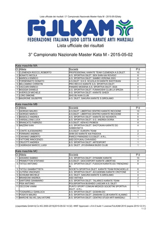 Lista ufficiale dei risultati / 3° Campionato Nazionale Master Kata M - 2015-05-02italy
(c)sportdata GmbH & Co KG 2000-2015(2015-05-02 14:32) -WKF Approved- v 8.4.0 build 1 Licenza:FIJLKAM 2015 (expire 2015-12-31)
1 / 2
Lista ufficiale dei risultati
3° Campionato Nazionale Master Kata M - 2015-05-02
Kata maschile MA
Kata maschile MA
Cl. Atleta Società P.ti
1 CLEMENZA ROCCO_ROBERTO PROFESSIONAL KARATE TEAM CLEMENZA A.S.DILET. 10
2 BONATO NICOLA A.S. SPORTIVA DILET. SEN SHIN KAI ROVIGO 8
3 MARIOLU ENRICO A.S. SPORTIVA DILET. SAMBO VERONA 2003 6
3 FORSENNATO DONATO A.S.DILET. S.K.S. SCUOLA DI KARATE SHOTOKAN 6
5 BELCAMINO CHRISTIN PRO RECCO KARATE A.S. SPORTIVA DILET. 4
5 VACCARI ENRICO PANARO MODENA A.S. SPORTIVA DILET.-SGS 4
7 MOGGIA DANIELE A.S. SPORTIVA DILET. FUNAKOSHI CLUB LA SPEZIA 2
7 AVEROLDI MICHELE A.S. SPORTIVA DILET. KARATE GHEDI 2
7 LORO SIMONE SHO BU KAN CLUB 2
11 MAGRONE GIUSEPPE A.S. DILET. SAKURA KARATE S.GIROLAMO 1
Kata maschile MB
Kata maschile MB
Cl. Atleta Società P.ti
1 GIORGIO MAURO A.S.DILET. LIBERTAS CENTRO KARATE RICCIONE 10
2 GIORGIO MARCO A.S.DILET. LIBERTAS CENTRO KARATE RICCIONE 8
3 BIASIOLO ANDREA A.S. SPORTIVA DILET. KARATE-DO NOVENTA 6
3 VARSALLONA LUCA A.S. SPORTIVA DILET. S.G. ANDREA DORIA 6
5 BRANCATO FABRIZIO A.S.DILET. KEN-KO PIOBESI 4
5 MAZZINI IVAN A.S. SPORTIVA DILET. SHOTOKAN KARATE DO
SABBIONETA
4
7 CONTE ALESSANDRO A.S.DILET. EUROPA TEAM 2
7 FERRARO ANDREA SHIN DO KARATE KAI PADOVA 2
11 CAIVANO UMBERTO PARCO PARADISO S.S.DILET. A R.L. 1
11 FATTORE INNOCENZO ASD DOYUKAJ CHIVASSO 1
11 CRUCITTI ANDREA A.S. SPORTIVA DILET. ARTESPORT 1
11 CASIRAGHI MARCO_LUIGI A.S. DILET. JIYUSHINKAI BUDO CLUB 1
Kata maschile MC
Kata maschile MC
Cl. Atleta Società P.ti
1 ADDARIO SABINO A.S. SPORTIVA DILET. DYNAMIK KARATE 10
2 PRAMOTTON STEFANO A.S.DILET. GIOCOSPORT KARATE LIBERTAS 8
3 TATOLI ANTONIO A.S. SPORTIVA DILET. FUDOCHI KARATE-DO TRENZANO
M.
6
3 TATOLI GIAMBATTISTA SOCIETA SPORTIVA DILET. KARATE TEAM RONCADELLE 6
5 VUTERA VINCENZO A.S. SPORTIVA DILET. ACCADEMIA KARATE CROTONE 4
5 SCHIUMA MICHELE A.S. DILET. SAKURA KARATE S.GIROLAMO 4
7 BRANDONI ANDREA ASD ANTHEA 2
7 SARTORIS GIANMARIO A.S. SPORTIVA DILET. TALARICO KARATE TEAM 2
7 PISA ANTONIO POLISPORTIVA BUSHIDO LASCARI A.S. DILET. 2
11 CECCONI VANNI PUNTO SPORT COMUNI MEDICEI SOCIETÃ€ SPORTIVA
DILET. A.R.L.
1
11 TOGNARELLI GIANLUCA A.S. SPORTIVA DILET. GOSHIN-DO 1
11 POSATA MAURO A.S. SPORTIVA DILET. ZANSHIN CLUB KARATE ALANNO 1
11 MARCHE SILVIO_SALVATORE A.S. SPORTIVA DILET. CENTRO STUDI ARTI MARZIALI 1
 
