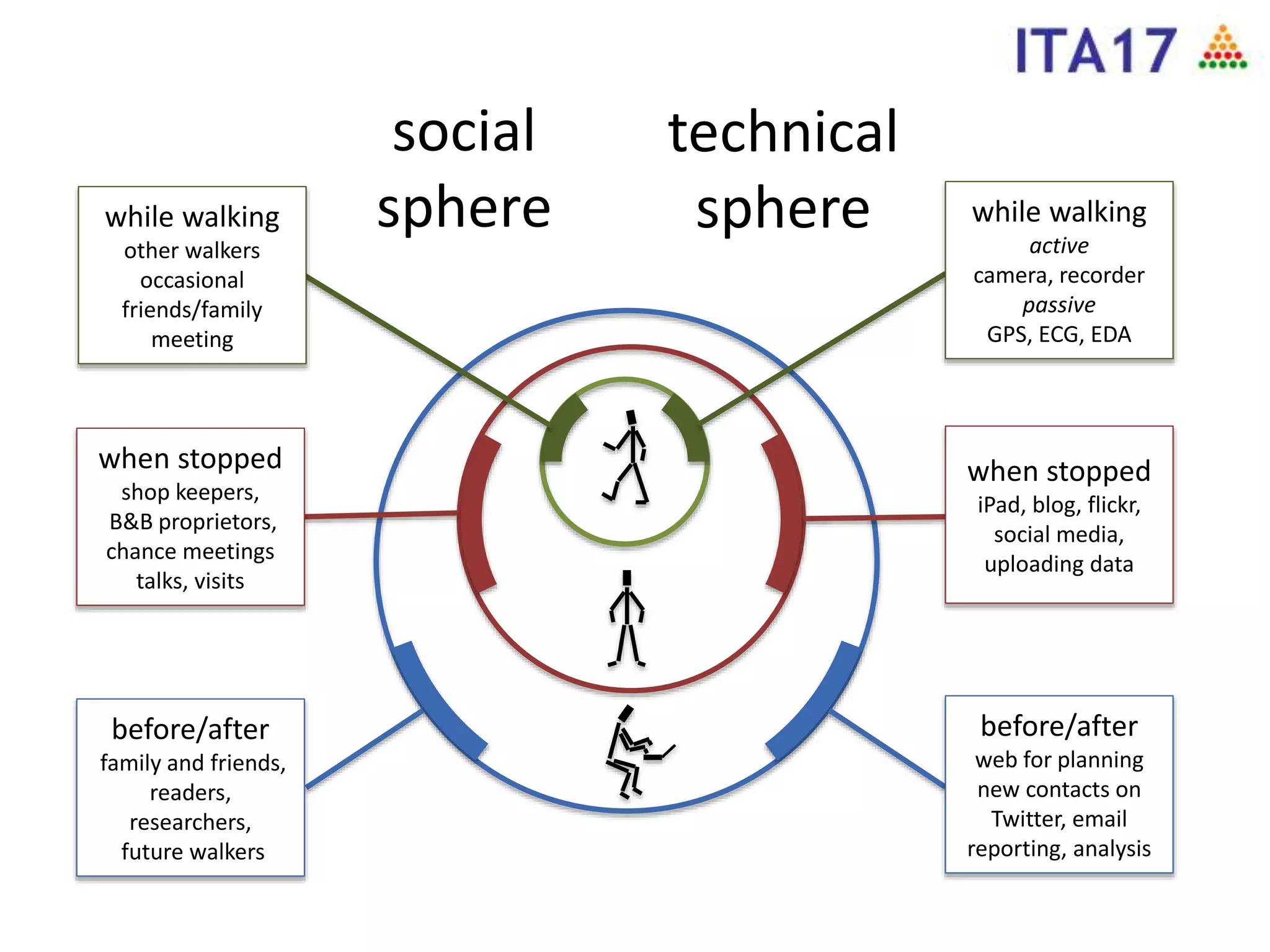 while walking
active
camera, recorder
passive
GPS, ECG, EDA
when stopped
iPad, blog, flickr,
social media,
uploading data
before/after
web for planning
new contacts on
Twitter, email
reporting, analysis
while walking
other walkers
occasional
friends/family
meeting
when stopped
shop keepers,
B&B proprietors,
chance meetings
talks, visits
before/after
family and friends,
readers,
researchers,
future walkers
social
sphere
technical
sphere
 