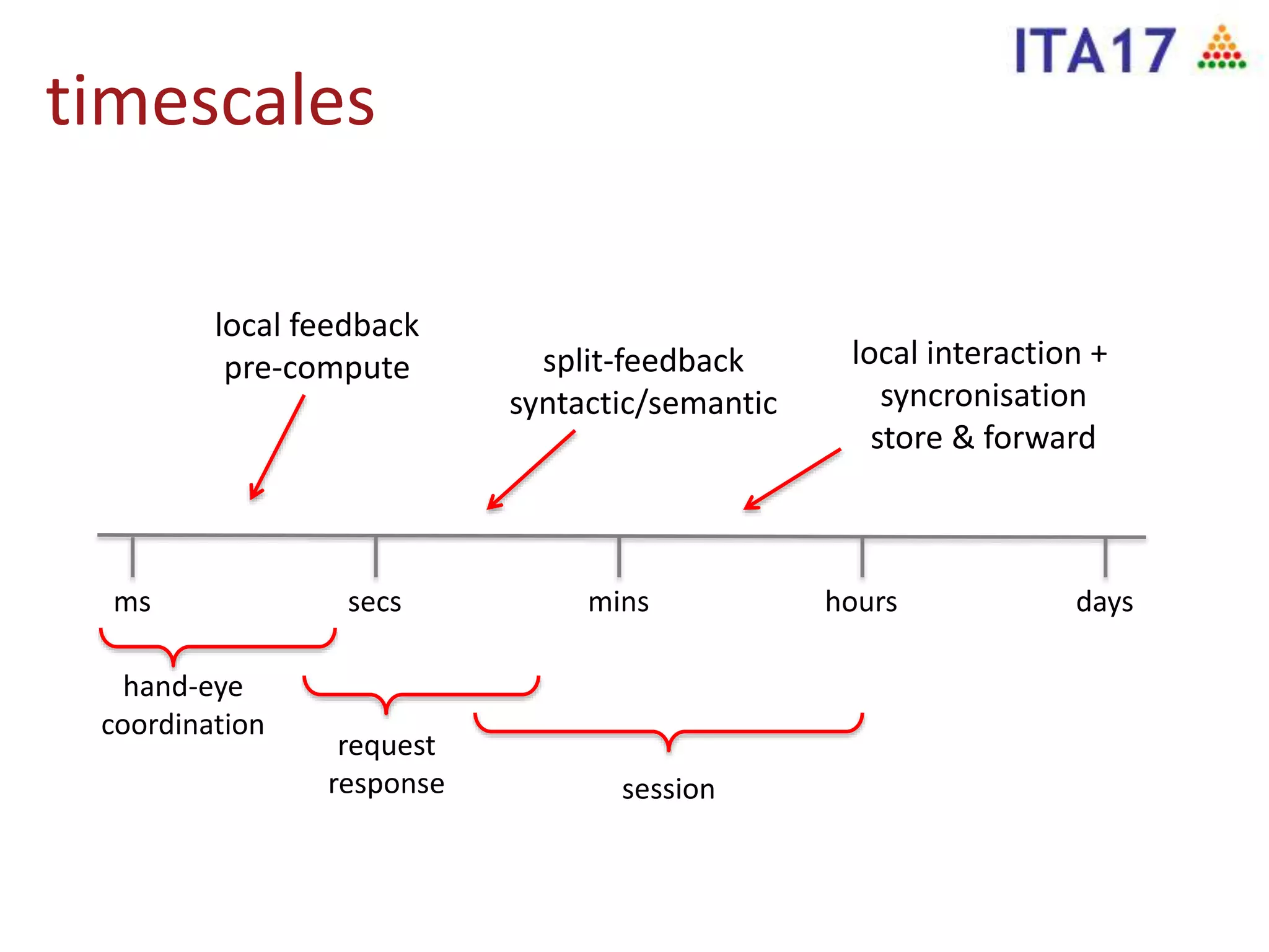 timescales
ms secs mins hours days
local interaction +
syncronisation
store & forward
hand-eye
coordination
split-feedback
syntactic/semantic
local feedback
pre-compute
request
response session
 