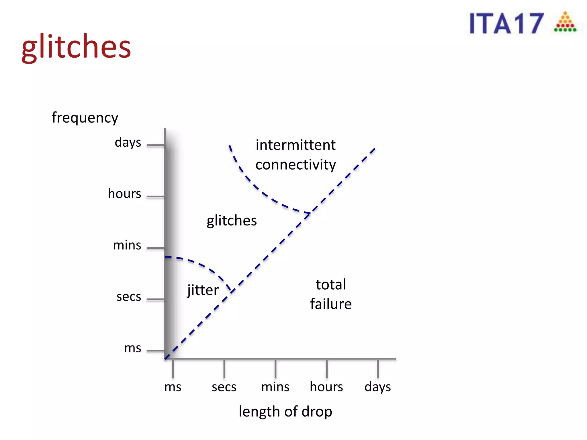 glitches
frequency
length of drop
ms secs mins hours days
ms
secs
mins
hours
days
total
failure
jitter
intermittent
connectivity
glitches
 