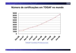 Número de certificações em TOGAF no mundo




21
 