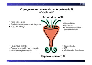 O progresso na carreira de um Arquiteto de TI
                             o “efeito funil”

                                        Arquitetos de TI
     Foco no negócio
                                                            Metodologista
     Conhecimento técnico abrangente
                                                            Modelador
     Foco em Design                                         Conselheiro confiável
                                                           (Trusted Advisor)




     Foco mais restrito                                    Desenvolvedor
     Conhecimento técnico profundo                         DBA
     Foco em implementação                                 Administrador de sistemas


                                       Especialistas em TI
25
 