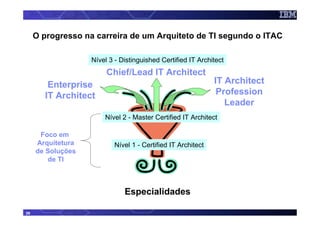 O progresso na carreira de um Arquiteto de TI segundo o ITAC

                   Nível 3 - Distinguished Certified IT Architect
                        Chief/Lead IT Architect
        Enterprise                                            IT Architect
       IT Architect                                            Profession
                                                                 Leader
                       Nível 2 - Master Certified IT Architect

      Foco em
     Arquitetura           Nível 1 - Certified IT Architect
     de Soluções
        de TI



                              Especialidades

26
 