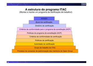 A estrutura do programa ITAC
       (Montar e manter um programa de certificação dá trabalho!)


                                 AOGEA

                          Board de certificação

                          Diretório de certificação

       Critérios de conformidade para o programa de acreditação (ACP)

                Políticas do programa de acreditação (ACP)

                   Critérios de conformidade de certificação

                          Políticas de certificação

                         Autoridade de certificação

                         Grupo de trabalho do ITAC
     Processo de consenso de padronização dos membros do Open Group




38
 