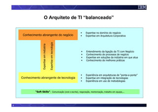 O Arquiteto de TI “balanceado”


                                                                        Expertise no domínio do negócio
     Conhecimento abrangente do negócio                                 Expertise em Arquitetura Corporativa




                                              Expertise em tecnologia
                     Expertise em indústria

                                                                        Entendimento da ligação da TI com Negócio
                                                                        Conhecimento de processos de negócio
                                                                        Expertise em soluções da indústria em que atua
                                                                        Conhecimento de melhores práticas




                                                                        Experiência em arquiteturas de “ponta-a-ponta”
    Conhecimento abrangente de tecnologia                               Expertise em integração de tecnologias
                                                                        Experiência em uso de metodologias



             “Soft Skills”: Comunicação (oral e escrita), negociação, mentorização, trabalho em equipe,...




7
 