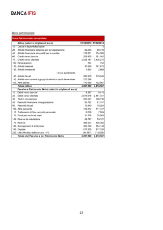 23	
	
Stato patrimoniale 
 
 
   
Stato Patrimoniale consolidato
Attivo (valori in migliaia di euro) 31/12/2015 31/12/2014
10. Cassa e disponibilità liquide 1 5
20. Attività finanziarie detenute per la negoziazione 52.275 59.749
40. Attività finanziarie disponibili per la vendita 119.271 134.389
60. Crediti verso banche 208.405 181.042
70. Crediti verso clientela 3.038.187 3.436.275
100. Partecipazioni 754 754
120. Attività materiali 47.699 181.675
130. Attività immateriali 1.824 2.668
- di cui avviamento - -
140. Attività fiscali 290.916 319.049
150. Attività non correnti e gruppi di attività in via di dismissione 227.586 -
160. Altre attività 110.680 102.961
Totale Attivo 4.097.598 4.418.567
Passivo e Patrimonio Netto (valori in migliaia di euro)
10. Debiti verso banche 8.267 9.415
20. Debiti verso clientela 2.614.618 2.861.341
30. Titoli in circolazione 203.027 198.736
40. Passività finanziarie di negoziazione 50.752 61.747
80. Passività fiscali 13.640 18.254
100. Altre passività 110.512 111.447
110. Trattamento di fine rapporto personale 6.039 7.924
120. Fondi per rischi ed oneri 31.576 35.565
140. Riserve da valutazione 42.737 53.121
170. Riserve 489.534 505.362
180. Sovrapprezzi di emissione 354.148 354.148
190. Capitale 217.335 217.335
220. Utile (Perdita) dell'esercizio (+/-) (44.587) (15.828)
Totale del Passivo e del Patrimonio Netto 4.097.598 4.418.567
 