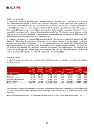 24	
	
Crediti verso la clientela 
Le consistenze complessive dei crediti verso clientela risultano in contrazione del 11,6% rispetto al 31 dicembre 
2014. Parte della diminuzione è da attribuire alla riclassifica delle attività relative ai portafogli “mutui ipotecari” e 
“cessione del quinto dello stipendio” alla voce “attività non correnti in via di dismissione” ‐ in applicazione dell’IFRS 
5 – per 228 milioni di euro, a fronte della prospettata vendita di tali attività, prevista nel corso del 2016, da parte 
della società GE Capital Servizi Finanziari S.p.A.. Non considerando la riclassifica sopra citata delle attività relative 
ai portafogli “mutui ipotecari” e “cessione del quinto dello stipendio” per 228 milioni di euro, la riduzione sarebbe 
stata pari al 5%, per lo più riconducibile a minori flussi per esposizioni estinte anticipatamente (289 milioni per il 
portafoglio lending), nonché alle rettifiche di valore apportate. 
Le erogazioni complessive nel corso del 2015 sono state 2.552 milioni di euro, risultando in aumento del 5,8% 
rispetto ai 2.412 milioni di euro erogati nell’esercizio 2014.La crescita maggiore in termini assoluti è relativa al 
factoring, con nuovi volumi originati pari a circa 1.672 milioni di euro, con una crescita del 5,6% rispetto al dato 
registrato nell’esercizio 2014.Risultano inoltre in crescita sia l’attività relativa al leasing “regolato”, con volumi per 
358 milioni di euro (+12,5%), che il medesimo comparto “non regolato”, con erogazioni pari a 201 milioni di euro 
(+2,6%). Per quanto riguarda il lending, le erogazioni complessive nel corso del 2015 sono state circa 270 milioni di 
euro, in crescita del 3% rispetto a 262 milioni di euro erogati nell’esercizio 2014.;  
 
Qualità del credito 
La tabella di seguito riportata mostra il dettaglio dei crediti lordi e netti, verso banche e verso clientela, suddivisi 
per classi di rischio. 
 
 
 
Il miglioramento generalizzato delle varie componenti dei crediti deteriorati netti (‐3,8%) è principalmente riferibile 
alla sopra citata riclassifica delle attività relative ai portafogli “Mutui ipotecari” e “CQS” (cessione del quinto dello 
stipendio). 
Non considerando tale riclassifica, la variazione dei crediti deteriorati netti risulterebbe positiva per il 3,7%.    
   
In migliaia di euro
Esposizione
lorda
31/12/2015
(A)
Rettifiche
di valore
31/12/2015
(B)
Esposizione
netta
31/12/2015
(C)
%
(C)
%
copertura
(B/A)
Esposizione
lorda
31/12/2014
Esposizione
netta
31/12/2014
(D)
Var. %
(C/D)
Crediti deteriorati 1.158.651 649.552 509.099 15,7% 56,1% 1.226.505 529.048 -3,8%
Sofferenze 549.410 432.058 117.352 3,6% 78,6% 557.508 141.383 -17,0%
Inadempienze probabili 482.089 144.411 337.678 10,4% 30,0% 515.186 329.980 2,3%
Esposizioni scadute deteriorate 127.152 73.083 54.069 1,7% 57,5% 153.811 57.685 -6,3%
Crediti "in bonis" 2.773.016 35.523 2.737.493 84,3% 1,3% 3.153.880 3.088.269 -11,4%
Totale crediti 3.931.667 685.075 3.246.592 100,0% 17,4% 4.380.385 3.617.317 -10,2%
 
