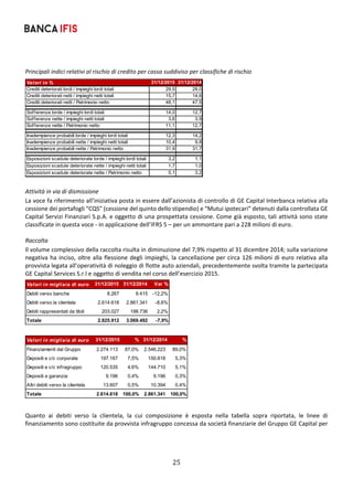 25	
	
Principali indici relativi al rischio di credito per cassa suddiviso per classifiche di rischio  
 
Attività in via di dismissione 
La voce fa riferimento all’iniziativa posta in essere dall’azionista di controllo di GE Capital Interbanca relativa alla 
cessione dei portafogli “CQS” (cessione del quinto dello stipendio) e “Mutui ipotecari” detenuti dalla controllata GE 
Capital Servizi Finanziari S.p.A. e oggetto di una prospettata cessione. Come già esposto, tali attività sono state 
classificate in questa voce ‐ in applicazione dell’IFRS 5 – per un ammontare pari a 228 milioni di euro. 
 
Raccolta 
Il volume complessivo della raccolta risulta in diminuzione del 7,9% rispetto al 31 dicembre 2014; sulla variazione 
negativa ha inciso, oltre alla flessione degli impieghi, la cancellazione per circa 126 milioni di euro relativa alla 
provvista legata all’operatività di noleggio di flotte auto aziendali, precedentemente svolta tramite la partecipata 
GE Capital Services S.r.l e oggetto di vendita nel corso dell’esercizio 2015. 
 
 
 
Quanto  ai  debiti  verso  la  clientela,  la  cui  composizione  è  esposta  nella  tabella  sopra  riportata,  le  linee  di 
finanziamento sono costituite da provvista infragruppo concessa da società finanziarie del Gruppo GE Capital per 
Valori in % 31/12/2015 31/12/2014
Crediti deteriorati lordi / impieghi lordi totali 29,5 28,0
Crediti deteriorati netti / impieghi netti totali 15,7 14,6
Crediti deteriorati netti / Patrimonio netto 48,1 47,5
Sofferenze lorde / impieghi lordi totali 14,0 12,7
Sofferenze nette / impieghi netti totali 3,6 3,9
Sofferenze nette / Patrimonio netto 11,1 12,7
Inadempienze probabili lorde / impieghi lordi totali 12,3 14,2
Inadempienze probabili nette / impieghi netti totali 10,4 9,8
Inadempienze probabili nette / Patrimonio netto 31,9 31,7
Esposizioni scadute deteriorate lorde / impieghi lordi totali 3,2 1,1
Esposizioni scadute deteriorate nette / impieghi netti totali 1,7 1,0
Esposizioni scadute deteriorate nette / Patrimonio netto 5,1 3,2
Valori in migliaia di euro 31/12/2015 31/12/2014 Var %
Debiti verso banche 8.267 9.415 -12,2%
Debiti verso la clientela 2.614.618 2.861.341 -8,6%
Debiti rappresentati da titoli 203.027 198.736 2,2%
Totale 2.825.912 3.069.492 -7,9%
Valori in migliaia di euro 31/12/2015 % 31/12/2014 %
Finanziamenti dal Gruppo 2.274.113 87,0% 2.546.223 89,0%
Depositi e c/c corporate 197.167 7,5% 150.818 5,3%
Depositi e c/c infragruppo 120.535 4,6% 144.710 5,1%
Depositi a garanzia 9.196 0,4% 9.196 0,3%
Altri debiti verso la clientela 13.607 0,5% 10.394 0,4%
Totale 2.614.618 100,0% 2.861.341 100,0%
 
