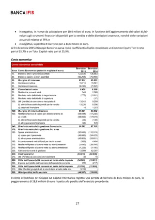 27	
	
 in negativo, le riserve da valutazione per 10,4 milioni di euro, in funzione dell’aggiornamento dei valori di fair 
value sugli strumenti finanziari disponibili per la vendita e delle dismissioni avvenute, nonché delle variazioni 
attuariali relative al TFR; e 
 in negativo, la perdita d’esercizio pari a 44,6 milioni di euro. 
Al 31 dicembre 2015 il Gruppo Bancario aveva come coefficienti a livello consolidato un Common Equity Tier 1 ratio 
pari al 25,7% e un Total Capital ratio pari al 25,9%. 
 
Conto economico 
 
Il conto economico del Gruppo GE Capital Interbanca registra una perdita d’esercizio di 44,6 milioni di euro, in 
peggioramento di 28,8 milioni di euro rispetto alla perdita dell’esercizio precedente. 
Conto economico consolidato
Voce Conto Economico (valori in migliaia di euro)
Esercizio
2015
Esercizio
2014
10. Interessi attivi e proventi assimilati 123.036 136.583
20. Interessi passivi e oneri assimilati (55.204) (70.950)
30. M argine di interesse 67.832 65.633
40. Commissioni attive 15.716 15.561
50. Commissioni passive (9.240) (7.352)
60. Commissioni nette 6.476 8.209
70. Dividendi e proventi simili 548 2.569
80. Risultato netto dell'attività di negoziazione (777) (1.091)
90. Risultato netto dell'attività di copertura - (37)
100. Utili (perdite) da cessione o riacquisto di: 13.242 9.259
b) attività finanziarie disponibili per la vendita 13.226 8.056
d) passività finanziarie 16 1.203
120. M argine di intermediazione 87.321 84.542
130. Rettifiche/riprese di valore per deterioramento di: (58.934) (17.232)
a) crediti (58.856) (17.672)
b) attività finanziarie disponibili per la vendita (25) (138)
d) altre operazioni finanziarie (53) 578
140. Risultato netto della gestione finanziaria 28.387 67.310
170. Risultato netto della gestione fin. e ass.
180. Spese amministrative: (92.685) (110.074)
a) spese per il personale (46.880) (54.423)
b) altre spese amministrative (45.805) (55.651)
190. Accantonamenti netti ai fondi per rischi e oneri (561) 4.484
200. Rettifiche/Riprese di valore nette su attività materiali (1.640) (38.548)
210. Rettifiche/Riprese di valore nette su attività immateriali (1.223) (1.195)
220. Altri oneri/proventi di gestione 13.099 62.397
230. Costi operativi (83.010) (82.936)
270. Utili (Perdite) da cessione di investimenti 38 15
280. Utile dell'operatività corrente al lordo delle imposte (54.585) (15.611)
290. Imposte sul reddito dell'esercizio dell'operatività corrente 799 (217)
300. Utile dell'operatività corrente al netto delle imposte (53.786) (15.828)
310. Utile (Perdita) gruppi di att. in via di dism. al netto delle imp. 9.199 -
320. Utile (perdita) dell'esercizio (44.587) (15.828)
 