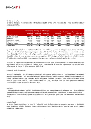 31	
	
 
Qualità del credito 
La tabella di seguito riportata mostra il dettaglio dei crediti lordi e netti, verso banche e verso clientela, suddivisi 
per classi di rischio. 
 
 
  
I portafogli in bonis delle varie piattaforme facenti parte del Gruppo, vengono sottoposti a valutazioni collettive, i 
cui diversi criteri di calcolo si basano principalmente su dati statistici pluriennali unitamente a stime riferite alla Loss 
Given Default (LGD); le risultanze di tali processi hanno definito una svalutazione collettiva delle consistenze per 
circa 25,3 milioni di euro, corrispondente a una copertura dell’intero portafoglio in bonis pari all’1,0%, rispetto 
all’1,3% registrato a fine 2015, in conseguenza di un generale miglioramento della qualità del credito.  
 
In termini di esposizione complessiva, i crediti deteriorati netti sono diminuiti dell’8,7%; la copertura dei crediti 
deteriorati è pari al 59,2%, in crescita rispetto al 56,1% registrato al termine dell’esercizio 2015; il coverage delle 
sofferenze al 30 giugno 2016 ha raggiunto l’80% circa. 
 
Attività in via di dismissione 
 
La voce fa riferimento a una iniziativa posta in essere dall’azionista di controllo di GE Capital Interbanca relativa alla 
cessione dei portafogli “CQS” (cessione del quinto dello stipendio) e “Mutui ipotecari” detenuti dalla controllata GE 
Capital Servizi Finanziari S.p.A. e oggetto di una prospettata cessione. Tali attività sono state classificate in questa 
voce ‐ in applicazione dell’IFRS 5 – per un ammontare pari a 210,3 milioni di euro, cosi come già rappresentato nel 
bilancio dell’esercizio chiuso al 31 dicembre 2015. 
 
Raccolta 
Il volume complessivo della raccolta risulta in diminuzione dell’8,3% rispetto al 31 dicembre 2015, principalmente 
per effetto della scadenza di due prestiti obbligazionari per un ammontare complessivo di 122,4 milioni di euro 
I debiti verso la clientela mantengono una composizione analoga a quella già esposta con riferimento al 31 dicembre 
2015.  
Attività fiscali  
Le attività fiscali correnti, pari ad euro 73,3 milioni di euro, si riferiscono principalmente, per euro 57,5 milioni di 
euro, al credito di imposta derivante dalla conversione del credito per imposte anticipate secondo quanto previsto 
dalla Legge n. 214/2011.  
 
In migliaia di euro
Esposizione
lorda
30/06/2016
(A)
Rettifiche di
valore
30/06/2016
(B)
Esposizione
netta
30/06/2016
(C) %
%
copertura
(B/A)
Esposizione
lorda
31/12/2015
Esposizione
netta
31/12/2015
Var. %
(C/D)
Crediti deteriorati 1.140.678 675.814 464.864 15,4% 59,2% 1.158.651 509.099 -8,7%
Sofferenze 593.384 478.079 115.305 3,8% 80,6% 549.410 117.352 -1,7%
Inadempienze probabili 481.592 168.983 312.609 10,3% 35,1% 482.089 337.678 -7,4%
Esposizioni scadute deteriorate 65.702 28.752 36.950 1,2% 43,8% 127.152 54.069 -31,7%
Crediti "in bonis" 2.585.488 25.334 2.560.154 84,6% 1,0% 2.773.016 2.737.493 -6,5%
Totale crediti 3.726.166 701.148 3.025.018 100,0% 18,8% 3.931.667 3.246.592 -6,8%
 