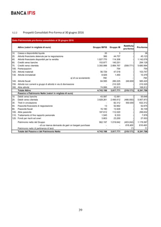 39	
	
5.2.2 Prospetti Consolidati Pro‐Forma al 30 giugno 2016 
   
   
Stato Patrimoniale pro-forma consolidato al 30 giugno 2016
Attivo (valori in migliaia di euro) Gruppo BIFIS Gruppo IB
Rettifiche
pro-forma
Pro-forma
10. Cassa e disponibilità liquide 35 3 - 38
20. Attività finanziarie detenute per la negoziazione 366 44.757 - 45.123
40. Attività finanziarie disponibili per la vendita 1.027.770 114.308 - 1.142.078
60. Crediti verso banche 153.877 140.251 - 294.128
70. Crediti verso clientela 3.355.998 2.884.767 (559.771) 5.680.994
100. Partecipazioni - 754 - 754
120. Attività materiali 56.729 47.018 - 103.747
130. Attività immateriali 8.929 1.450 - 10.379
a) di cui avviamento 795 - - 795
140. Attività fiscali 64.595 280.225 240.600 585.420
150. Attività non correnti e gruppi di attività in via di dismissione - 210.325 - 210.325
160. Altre attività 74.899 93.913 - 168.812
Totale Attivo 4.743.198 3.817.771 (319.171) 8.241.798
Passivo e Patrimonio Netto (valori in migliaia di euro)
10. Debiti verso banche 43.587 12.061 - 55.648
20. Debiti verso clientela 3.928.261 2.495.612 (466.000) 5.957.873
30. Titoli in circolazione - 82.312 550.000 632.312
40. Passività finanziarie di negoziazione 13 52.662 - 52.675
80. Passività fiscali 16.180 13.929 - 30.109
100. Altre passività 187.612 112.020 - 299.632
110. Trattamento di fine rapporto personale 1.545 6.333 - 7.878
120. Fondi per rischi ed oneri 3.803 23.200 - 27.003
- -
Patrimonio netto del Gruppo 562.197 1.019.642 (403.242) 1.178.597
- di cui riserva derivante da gain on bargain purchase - - 616.400 616.400
Patrimonio netto di pertinenza di terzi - - 71 71
Totale del Passivo e del Patrimonio Netto 4.743.198 3.817.771 (319.171) 8.241.798
 