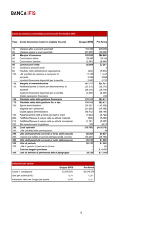 4	
	
 
 
 
 
 
 
 
   
Conto economico consolidato pro-forma del I semestre 2016
Voce Conto Economico (valori in migliaia di euro) Gruppo BIFIS Pro-forma
10. Interessi attivi e proventi assimilati 151.465 229.893
20. Interessi passivi e oneri assimilati (21.909) (41.025)
30. Margine di interesse 129.556 188.868
40. Commissioni attive 29.547 39.168
50. Commissioni passive (2.583) (6.887)
60. Commissioni nette 26.964 32.281
70. Dividendi e proventi simili - 5
80. Risultato netto dell'attività di negoziazione (332) (7.900)
100. Utili (perdite) da cessione o riacquisto di: 11.189 11.447
a) crediti 5.694 5.694
b) attività finanziarie disponibili per la vendita 5.495 5.753
120. Margine di intermediazione 167.377 224.701
130. Rettifiche/riprese di valore per deterioramento di: (32.215) (32.270)
a) crediti (28.216) (28.216)
b) attività finanziarie disponibili per la vendita (3.999) (4.337)
d) altre operazioni finanziarie - 283
140. Risultato netto della gestione finanziaria 135.162 192.431
170. Risultato netto della gestione fin. e ass. 135.162 192.431
180. Spese amministrative: (74.067) (140.269)
a) spese per il personale (27.595) (51.485)
b) altre spese amministrative (46.472) (88.784)
190. Accantonamenti netti ai fondi per rischi e oneri (1.633) (3.723)
200. Rettifiche/Riprese di valore nette su attività materiali (846) (1.644)
210. Rettifiche/Riprese di valore nette su attività immateriali (1.161) (1.557)
220. Altri oneri/proventi di gestione 910 4.615
230. Costi operativi (76.797) (142.578)
240. Utile (perdita) delle partecipazioni - 44
280. Utile dell'operatività corrente al lordo delle imposte 58.365 49.897
290. Imposte sul reddito di periodo dell'operatività corrente (19.245) (28.798)
300. Utile dell'operatività corrente al netto delle imposte 39.120 21.099
320. Utile di periodo 39.120 21.099
330. Utile di periodo di pertinenza di terzi - (3)
Gain on bargain purchase - 616.400
340. Utile di periodo di pertinenza della Capogruppo 39.120 637.501
Indicatori per azione
Gruppo BIFIS Pro-forma
Azioni in circolazione 53.076.576 53.076.576
Utile per azione (EPS) 0,74 12,01
Patrimonio netto del Gruppo per azione 10,59 22,21
 