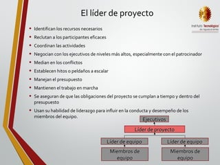 El líder de proyecto
• Identifican los recursos necesarios
• Reclutan a los participantes eficaces
• Coordinan las actividades
• Negocian con los ejecutivos de niveles más altos, especialmente con el patrocinador
• Median en los conflictos
• Establecen hitos o peldaños a escalar
• Manejan el presupuesto
• Mantienen el trabajo en marcha
• Se aseguran de que las obligaciones del proyecto se cumplan a tiempo y dentro del
presupuesto
• Usan su habilidad de liderazgo para influir en la conducta y desempeño de los
miembros del equipo.
EjecutivosEjecutivos
Líder de proyectoLíder de proyecto
Líder de equipoLíder de equipo
Miembros deMiembros de
equipoequipo
Líder de equipoLíder de equipo
Miembros deMiembros de
equipoequipo
 