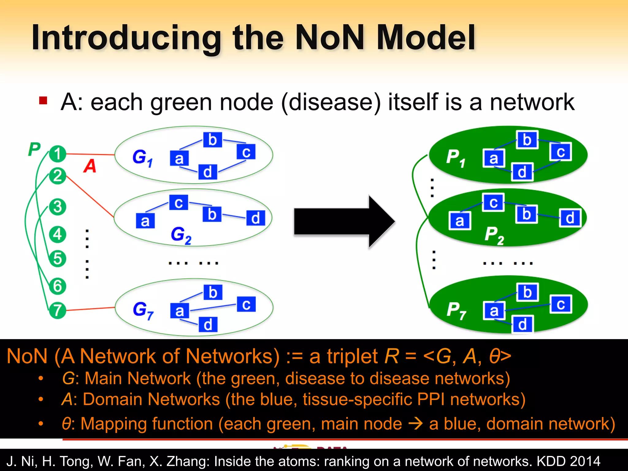 Arizona State University
Introducing the NoN Model
§  A: each green node (disease) itself is a network
- 10 -
NoN (A Network of Networks) := a triplet R = <G, A, θ>
•  G: Main Network (the green, disease to disease networks)
•  A: Domain Networks (the blue, tissue-specific PPI networks)
•  θ: Mapping function (each green, main node à a blue, domain network)
J. Ni, H. Tong, W. Fan, X. Zhang: Inside the atoms: ranking on a network of networks. KDD 2014
 