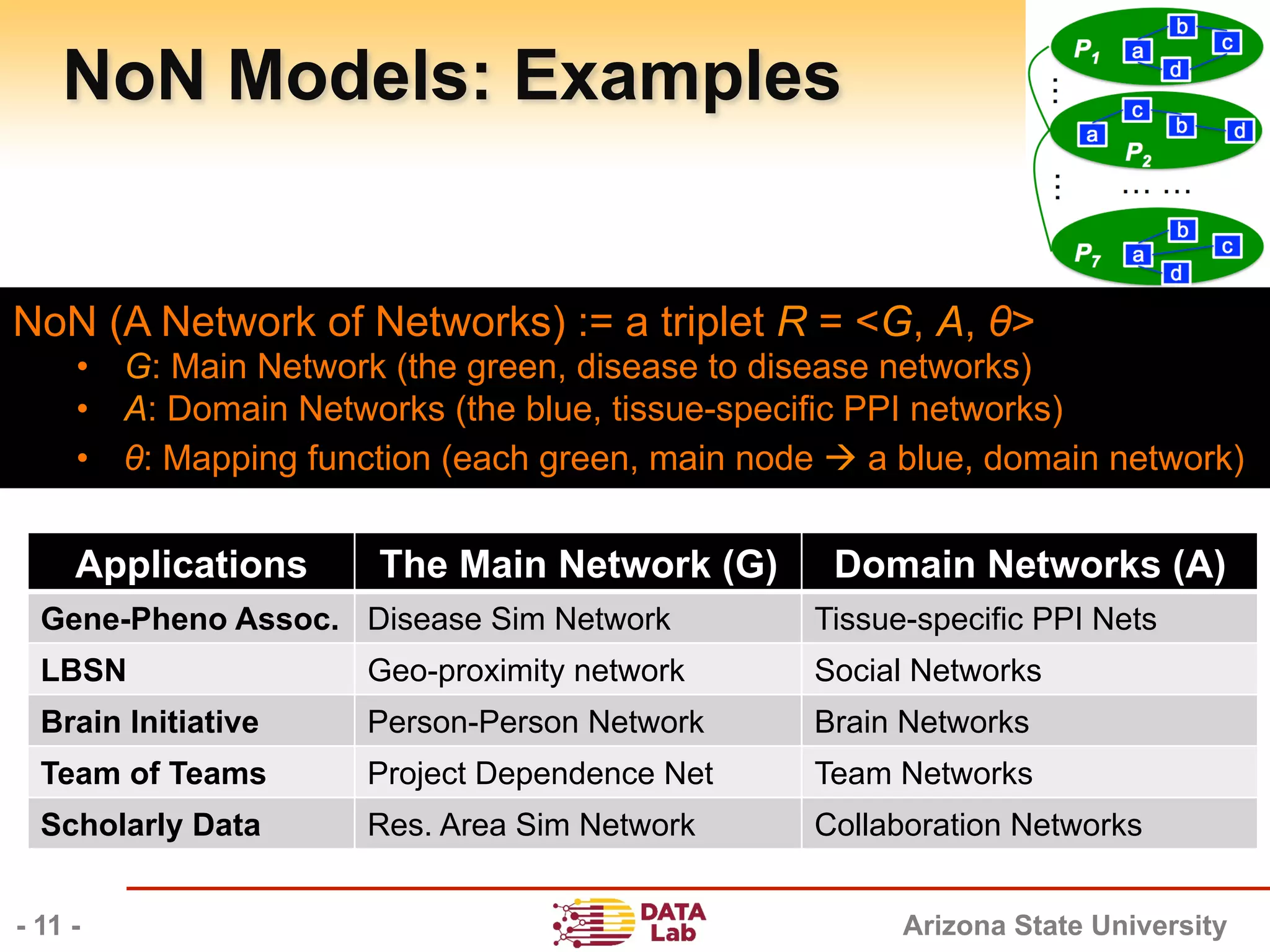 Arizona State University
NoN Models: Examples
Applications The Main Network (G) Domain Networks (A)
Gene-Pheno Assoc. Disease Sim Network Tissue-specific PPI Nets
LBSN Geo-proximity network Social Networks
Brain Initiative Person-Person Network Brain Networks
Team of Teams Project Dependence Net Team Networks
Scholarly Data Res. Area Sim Network Collaboration Networks
- 11 -
NoN (A Network of Networks) := a triplet R = <G, A, θ>
•  G: Main Network (the green, disease to disease networks)
•  A: Domain Networks (the blue, tissue-specific PPI networks)
•  θ: Mapping function (each green, main node à a blue, domain network)
 