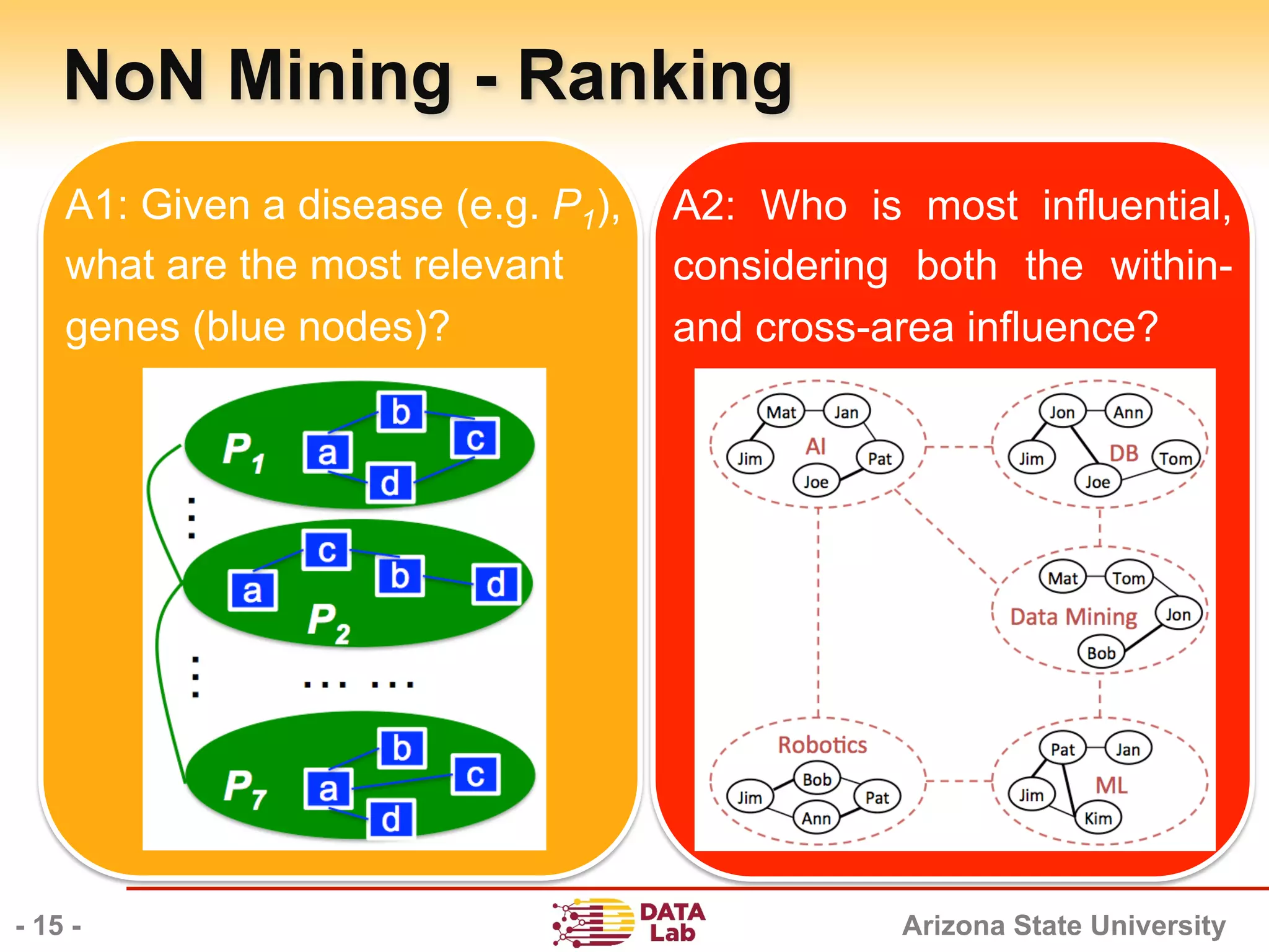 Arizona State University
NoN Mining - Ranking
A1: Given a disease (e.g. P1),
what are the most relevant
genes (blue nodes)?
- 15 -
A2: Who is most influential,
considering both the within-
and cross-area influence?
 