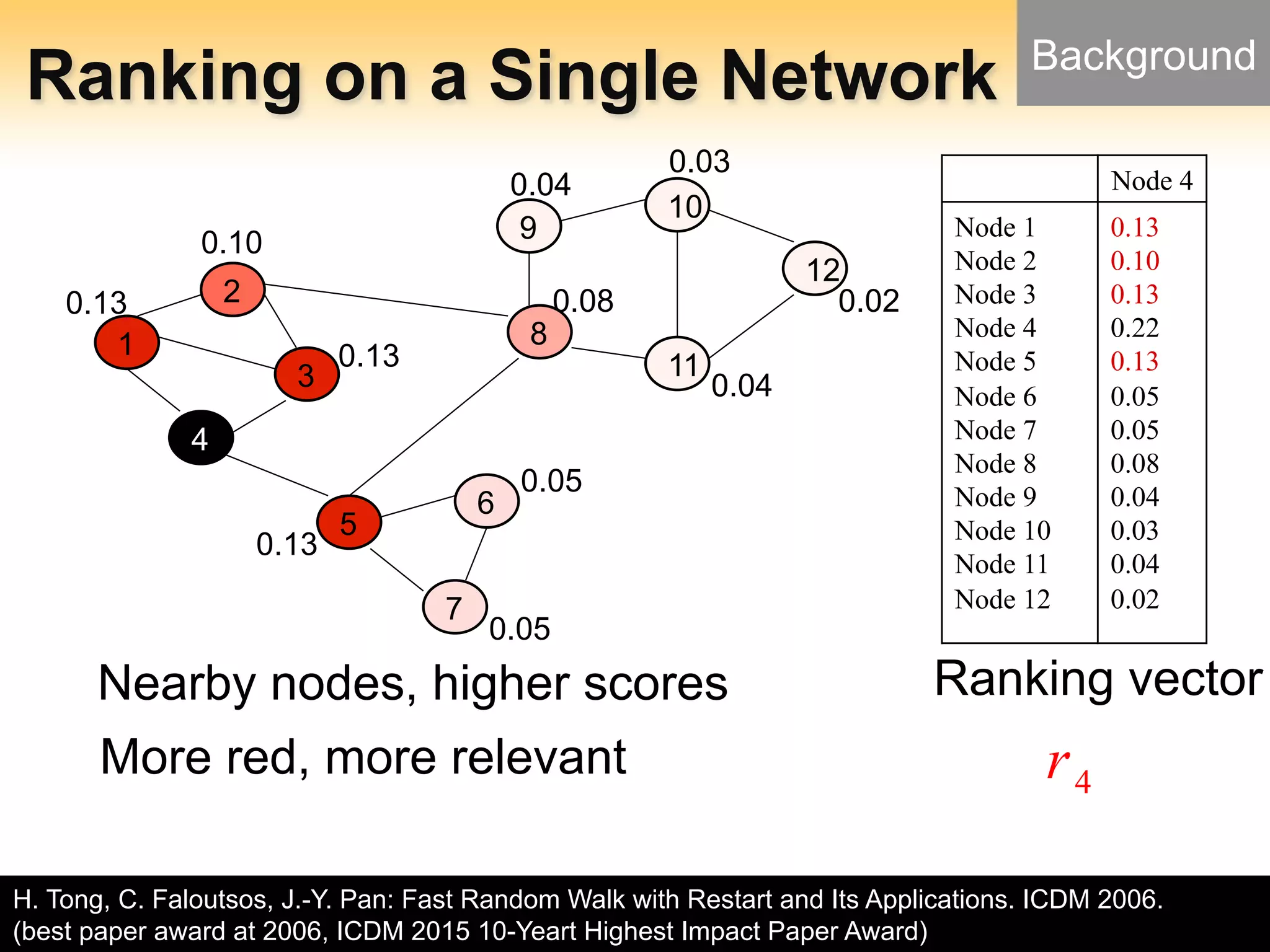 Arizona State University
Ranking on a Single Network
- 16 -
Node 4
Node 1
Node 2
Node 3
Node 4
Node 5
Node 6
Node 7
Node 8
Node 9
Node 10
Node 11
Node 12
0.13
0.10
0.13
0.22
0.13
0.05
0.05
0.08
0.04
0.03
0.04
0.02
1
4
3
2
5
6
7
9
10
8
11
12
0.13
0.10
0.13
0.13
0.05
0.05
0.08
0.04
0.02
0.04
0.03
Ranking vector
More red, more relevant
Nearby nodes, higher scores
Background
4r
r
H. Tong, C. Faloutsos, J.-Y. Pan: Fast Random Walk with Restart and Its Applications. ICDM 2006.
(best paper award at 2006, ICDM 2015 10-Yeart Highest Impact Paper Award)
 
