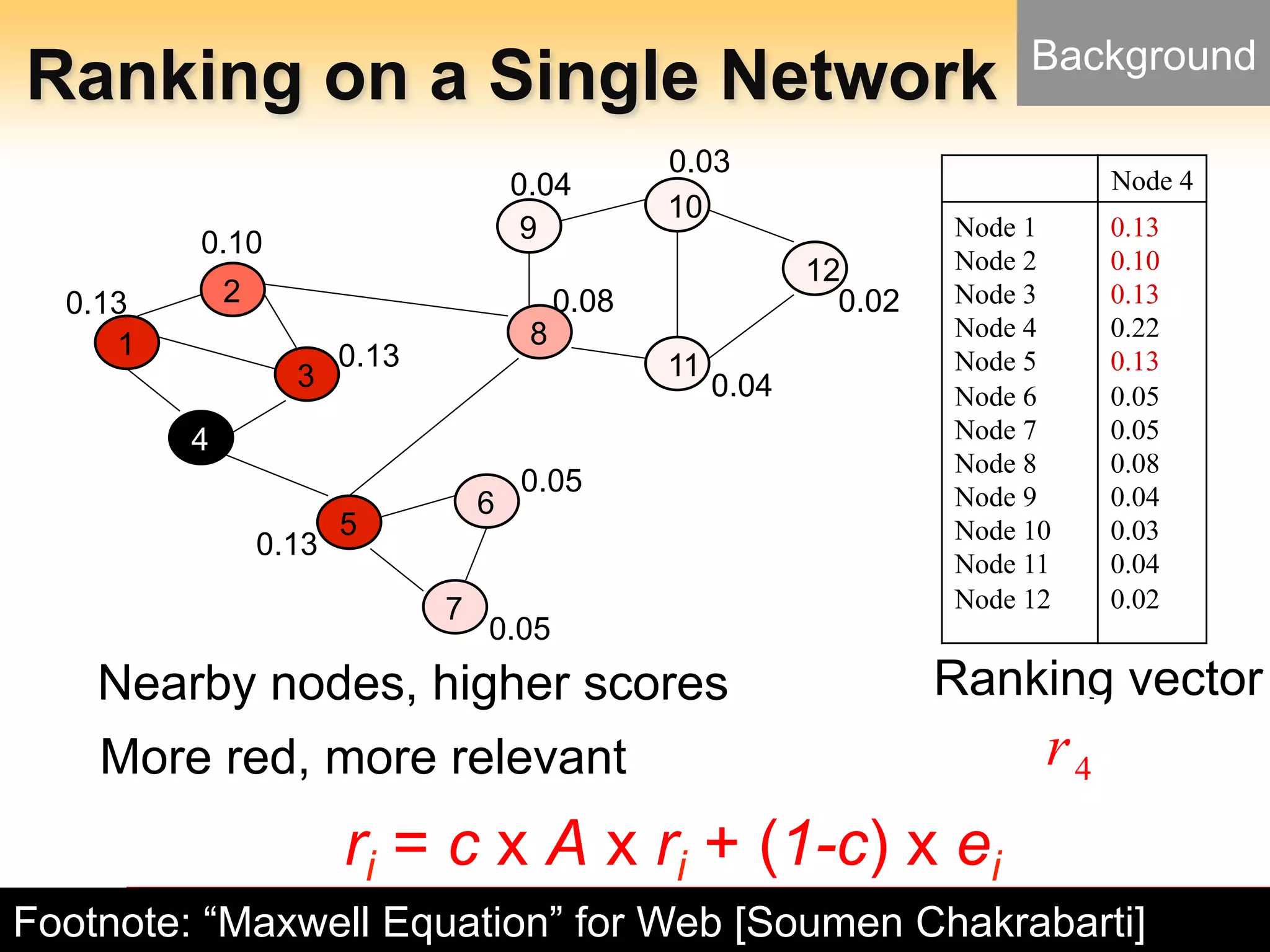 Arizona State University
Ranking on a Single Network
- 17 -
Node 4
Node 1
Node 2
Node 3
Node 4
Node 5
Node 6
Node 7
Node 8
Node 9
Node 10
Node 11
Node 12
0.13
0.10
0.13
0.22
0.13
0.05
0.05
0.08
0.04
0.03
0.04
0.02
1
4
3
2
5
6
7
9
10
8
11
12
0.13
0.10
0.13
0.13
0.05
0.05
0.08
0.04
0.02
0.04
0.03
Ranking vector
More red, more relevant
Nearby nodes, higher scores
4r
r
Background
Footnote: “Maxwell Equation” for Web [Soumen Chakrabarti]
ri = c x A x ri + (1-c) x ei
 