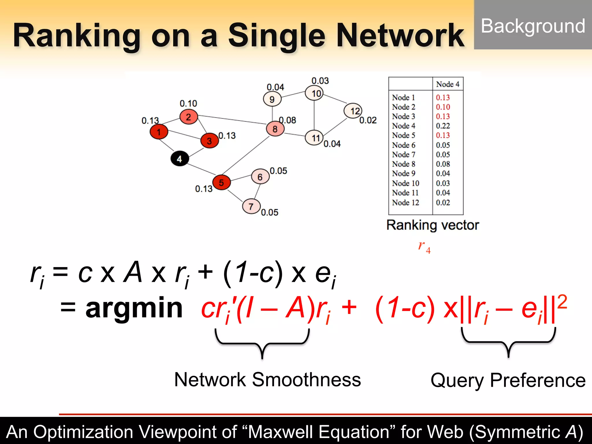 Arizona State University
Ranking on a Single Network
- 18 -
Background
An Optimization Viewpoint of “Maxwell Equation” for Web (Symmetric A)
ri = c x A x ri + (1-c) x ei
= argmin cri'(I – A)ri + (1-c) x||ri – ei||2
Network Smoothness Query Preference
 